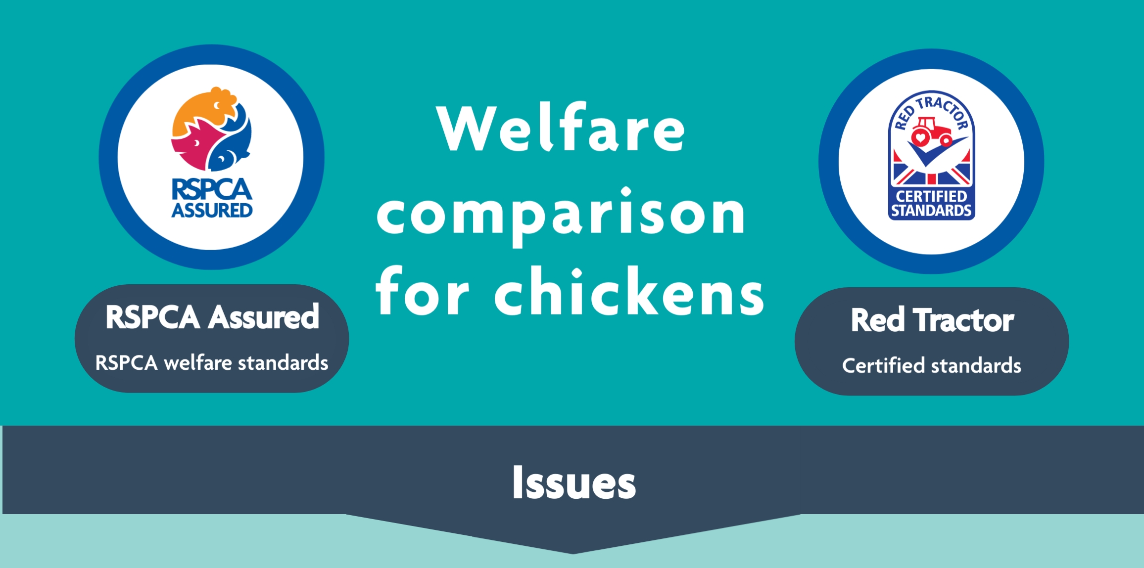 Chicken welfare comparison | RSPCA Assured