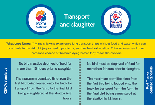 Treatment before and during slaughter